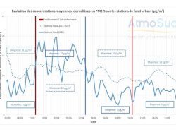 En région Sud, un timide retour des particules fines