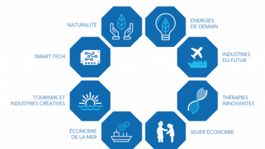 Opérations d'Intérêt Régional (OIR) : 6 nouveaux projets innovants présentés pour un montant de 38 M€