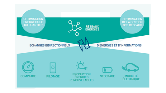 Professionnels de l'immobilier, laissez-vous guider pour maîtriser les bâtiments Smart Grids Ready !