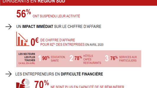58% des entrepreneurs de PACA optimistes pour l'avenir 