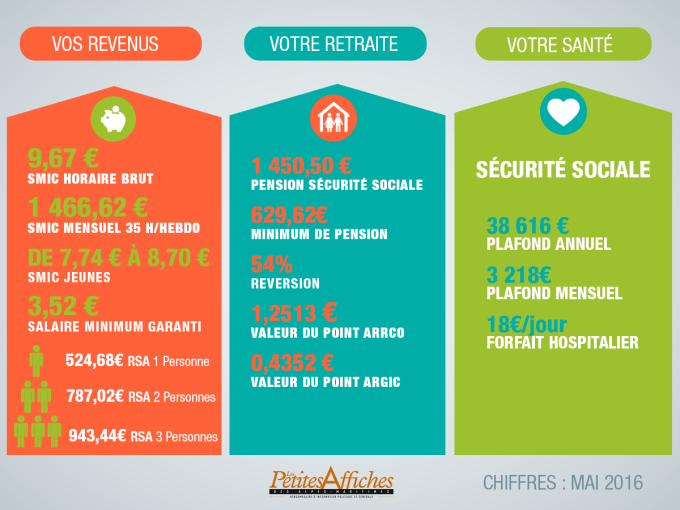 Infographie : Indices (…)