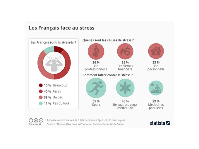 Santé : le stress, une