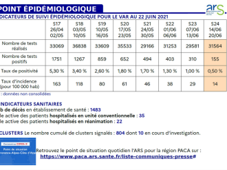 La situation sanitaire continue de s'améliorer dans le Var 