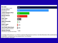 Estrosi-Ciotti : le sondage qui fait jaser