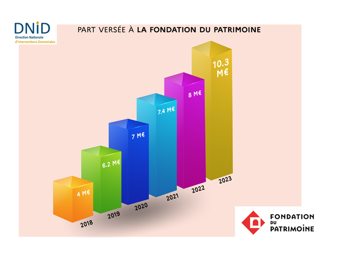 Fonds de successions (…)