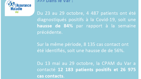Dans le Var, une hausse de 84% des patients diagnostiqués positifs à la Covid-19