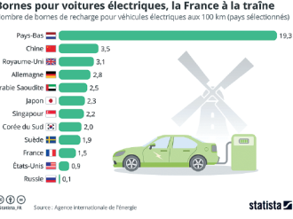 Transports : pas assez de bornes