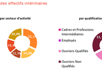 Emplois intérimaires : la courbe est enfin inversée !