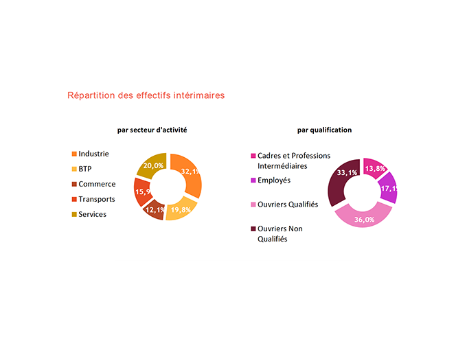 Emplois intérimaires (…)