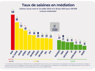  Le fournisseur d'électricité varois "la bellenergie" distingué pour sa qualité de service