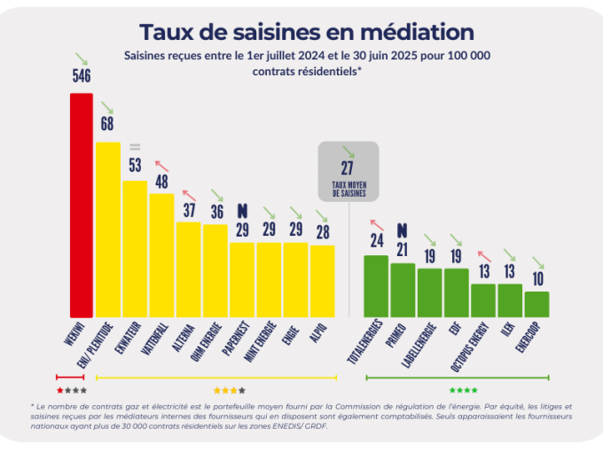 Le fournisseur d'électric