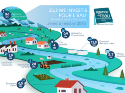 35,2 millions d'euros investis pour l'eau en Sud-Paca au 3ème trimestre 2018