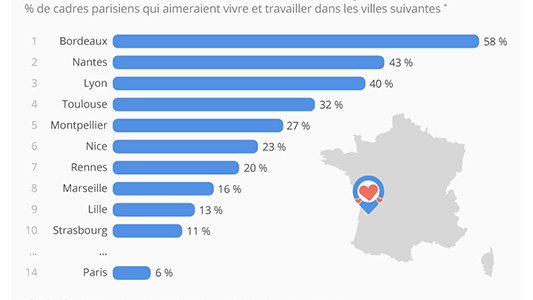Cadres : il fait si bon travailler à Nice !