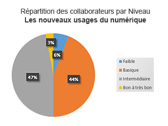 L'AFPA met en oeuvre un Test d'évaluation du niveau de culture digitale