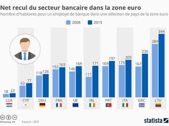 Banques : la concurrence est en ligne...