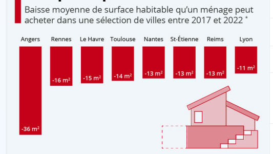 Immo : le Covid a dopé les prix en province