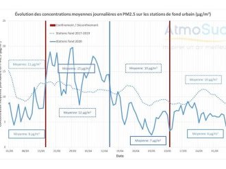 En région Sud, un timide retour des particules fines