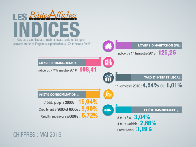 Infographies : Les indice