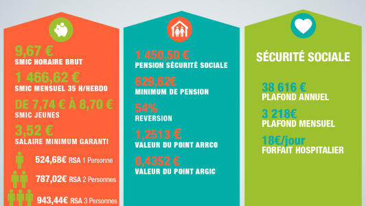Infographie : Indices Revenus, Retraite, Santé Mai 2016