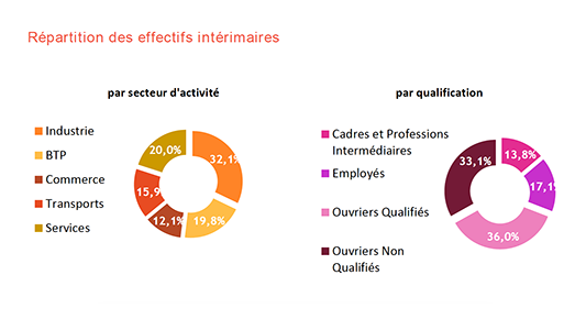 Emplois intérimaires : la courbe est enfin inversée !