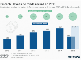 Fintech : les investisseurs ont confiance
