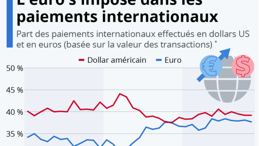 Devises : le dollar menacé par l'Euro ?