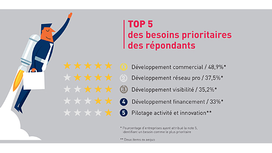 Enquête flash des CCI Paca : résultats du top 5 des attentes exprimées par les entrepreneurs