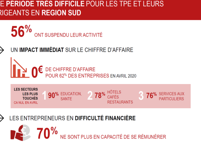 58% des entrepreneurs (…)