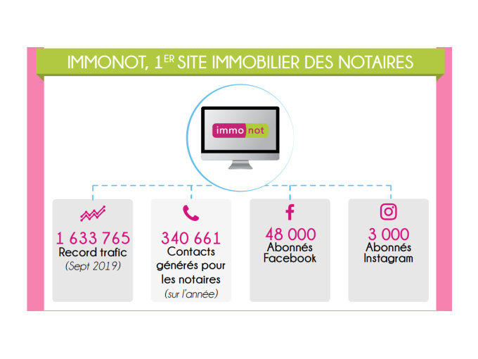 Immonot continue son (…)