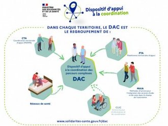 Dispositif d'appui à la coordination (DAC) : un interlocuteur unique pour les parcours de santé et de vie complexes 