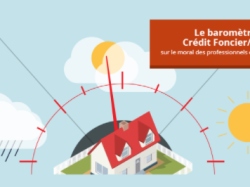 Professionnels de l'immobilier : 3 professionnels sur 4 (75 %) du Sud-Est sont optimistes pour les prochains mois