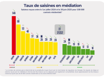  Le fournisseur d'électricité varois "la bellenergie" distingué pour sa qualité de service