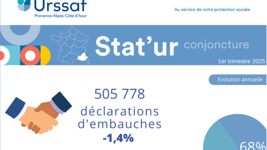 L'Urssaf Paca recrute 9 inspecteurs et 4 contrôleurs pour lutter contre la fraude