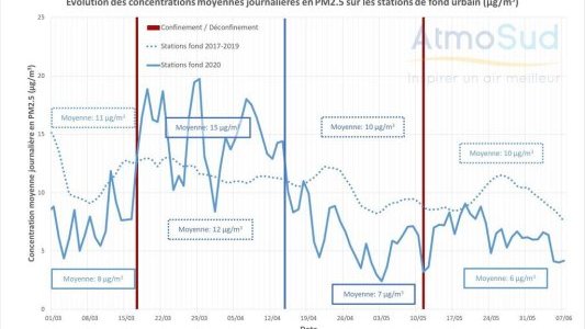 En région Sud, un timide retour des particules fines