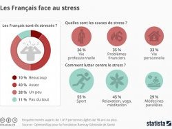 Santé : le stress, une préoccupation pour les français