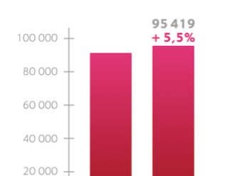 INPI : chiffres clés 2018 - record de dépôts de marques