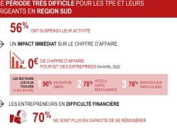 58% des entrepreneurs de PACA optimistes pour l'avenir 