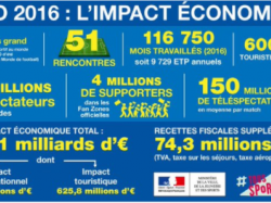 L'Euro 2016 : belle réussite pour l'activité économique et l'emploi en France
