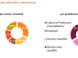 Emplois intérimaires : la courbe est enfin inversée !