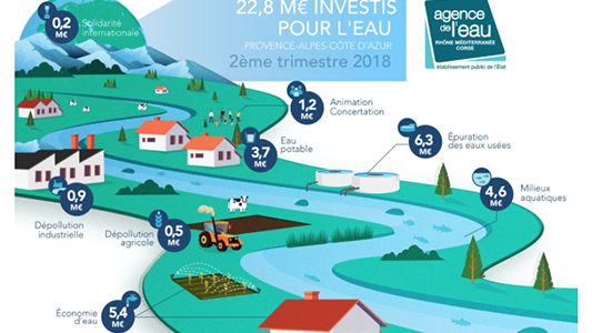 22,8 millions d'euros investis pour l'eau en Provence-Alpes-Côte d'Azur au 2ème trimestre 2018