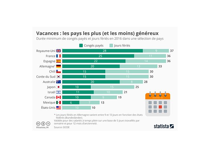 Congés payés : non, (…)