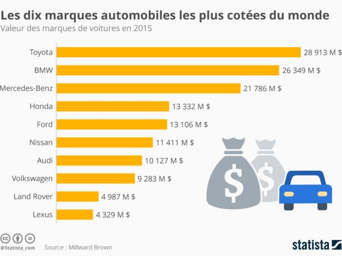 Automobile : la valeur