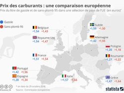 Pétrole : les taxes carburent...