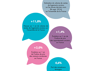 Les Notaires de France présentent le bilan de l'année immobilière 2016 et tracent les premières tendances de 2017