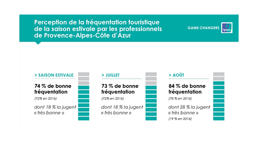 Été 2017 : 74 % des professionnels du tourisme jugent bonne la fréquentation de leurs établissements en PACA