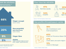 Viager et nue-propriété, un marché en forte croissance dans la région