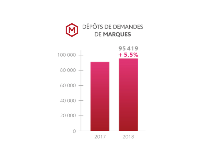 INPI : chiffres clés (…)
