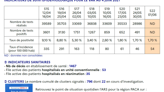 Dans le Var, la situation de l'épidémie s'améliore doucement