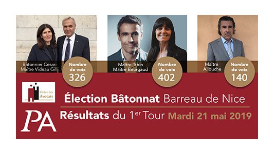 Résultats du 1er tour de l'élection du bâtonnier du Barreau de Nice