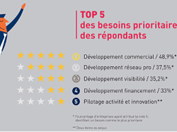 Enquête flash des CCI Paca : résultats du top 5 des attentes exprimées par les entrepreneurs